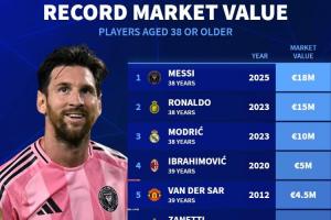 38歲及以上球員的身價(jià)排行：梅西1800萬(wàn)歐居首，C羅1500萬(wàn)歐第二