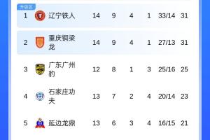 中甲積分榜：遼寧鐵人不勝仍居首，銅梁龍近5輪首勝積分追平榜首