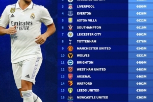 英格蘭球隊近10個賽季賣人收入榜：切爾西14.4億歐居首，曼城次席