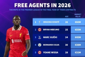 英超球員合同年身價(jià)榜：科納特壓姆貝莫居首 格伊、B席、桑喬在列