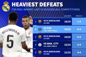 德轉(zhuǎn)列皇馬近10年慘敗：5次凈輸巴薩至少3球，曼城巴黎阿森納在列