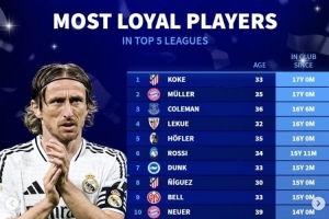 當(dāng)前效力五大聯(lián)賽同一隊(duì)時(shí)長：科克&穆勒17年最長 魔笛12年10個(gè)月