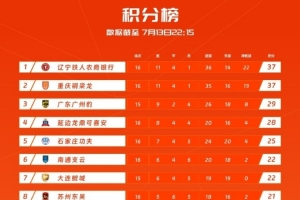 中甲積分榜：遼寧鐵人積37分位居榜首，重慶銅梁龍同分位居第二