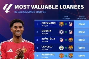 本世紀(jì)西甲租將德轉(zhuǎn)身價(jià)榜：格子居首，拉什福德5000萬(wàn)歐并列次席