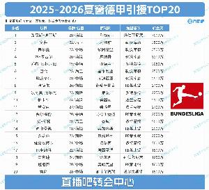 德甲夏窗TOP20：標王迪亞斯7000萬斷層領(lǐng)跑，藥廠花2億前7占5席
