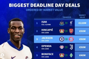 截止日轉(zhuǎn)會身價榜：伊薩克領(lǐng)跑，因卡皮耶&杰克遜&奧蓬達并列次席