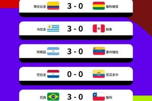 有人破壞隊形??南美5場世預賽4場3-0，僅厄瓜多爾0-0&17場丟5球