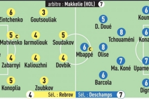 隊(duì)報(bào)為法國(guó)隊(duì)打分：奧利塞&瓊阿梅尼8分，姆巴佩僅6分、杜埃5分