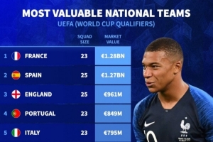 德轉(zhuǎn)列歐洲國家隊身價榜：法國壓西班牙居首，英葡意荷德列前七