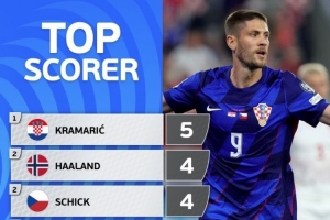 歐洲世預(yù)賽射手榜：克拉馬里奇5球居首，哈蘭德、?？?球次席