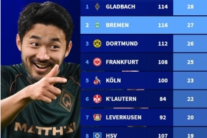 德甲各隊(duì)歷史勝拜仁次數(shù)榜：門興28場(chǎng)第一，今晚交手的不萊梅第二