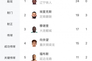 中甲最新射手榜：姆本扎24球領(lǐng)跑，埃里克斯第二、向余望第四