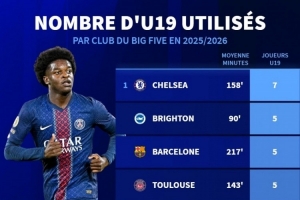 本賽季五大聯(lián)賽使用U19球員數(shù)量：切爾西7人最多，巴薩、巴黎5人