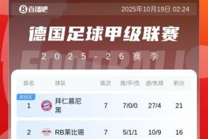 根本攔不??！德甲積分榜：拜仁7連勝5分領(lǐng)跑，多特賽季首敗