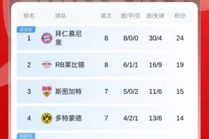 無敵！德甲積分榜：拜仁開賽8戰(zhàn)全勝+5分領(lǐng)跑，門興3平5負(fù)仍墊底
