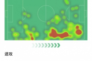 薩勒馬科爾斯全場(chǎng)數(shù)據(jù)：7次成功過人，3次關(guān)鍵傳球，獲評(píng)8.1分