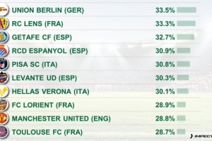 反擊打法！五大聯(lián)賽攻防轉(zhuǎn)換占比排名：柏林聯(lián)合居首，曼聯(lián)第9位