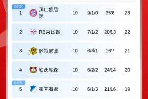 德甲積分榜：拜仁6分領(lǐng)跑，萊比錫第2，多特遭絕平第3，藥廠第4