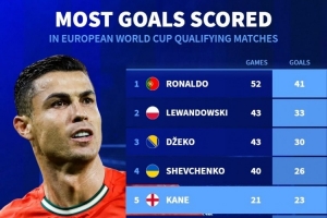 歐洲世預(yù)賽歷史射手榜：C羅52場41球居首，哈蘭德14場21球第7