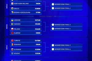 歐洲世預賽附加賽身價榜：意大利8.46億歐居首，瑞典5.18億歐次席