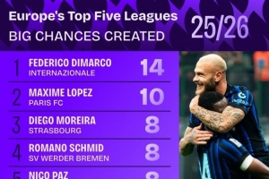 本賽季五大聯(lián)賽創(chuàng)造重大機(jī)會(huì)榜：迪馬爾科14次居首，帕斯8次第三