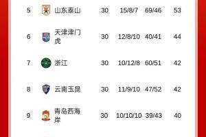 三連冠！中超最終積分榜：海港力壓申花奪冠，梅州亞泰降級(jí)