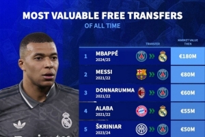 自由轉(zhuǎn)會(huì)球員德轉(zhuǎn)身價(jià)榜：姆巴佩1.8億歐居首，梅西8000萬(wàn)歐次席