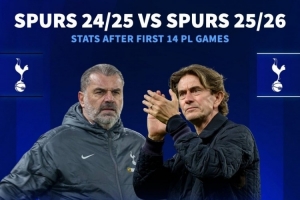 弗蘭克執(zhí)教熱刺英超14輪拿19分，比上賽季同期還少1分