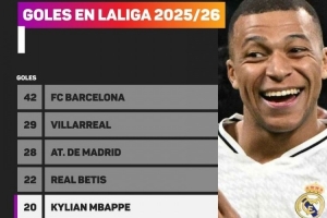 一人成軍！姆巴佩本賽季西甲參與20球，比聯(lián)賽15支球隊總進球都多