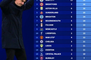 本賽季英超主場(chǎng)戰(zhàn)績(jī)榜：阿森納積19分居首，熱刺僅5分倒數(shù)第二