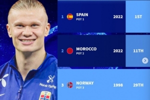 德預(yù)預(yù)測世界杯理論最強小組：西班牙、摩洛哥、挪威、約旦