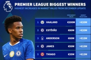 德轉(zhuǎn)英超身價(jià)漲幅榜：哈蘭德、埃斯特旺+2000萬歐最多
