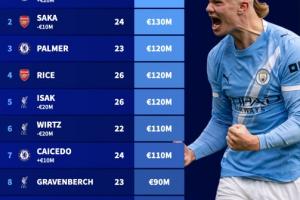 最新英超身價(jià)前十：哈蘭德2億 伊薩克降至1.2億 維爾茨降至1.1億