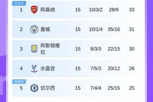 分三組！BIG6排名：槍手曼城前二 藍(lán)軍第5曼聯(lián)第6 紅軍第10熱刺11