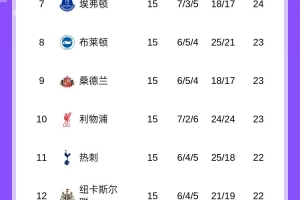 英超15輪過后第4至第12差距小于5分，上次出現(xiàn)還在06/07賽季