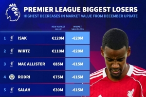 德轉(zhuǎn)英超身價(jià)跌幅榜：伊薩克、維爾茨-2000萬歐下降最多