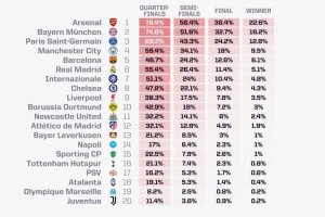 opta本賽季歐冠奪冠概率：阿森納22.6%居首，拜仁巴黎二三位