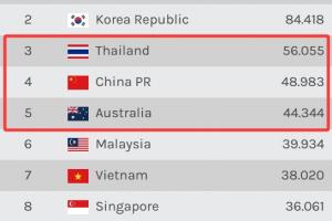危！中超系數(shù)分從落后泰超0.2分→7分 或被澳超反超 亞冠名額再-1
