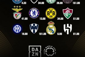 看好誰(shuí)？世俱杯最新奪冠賠率：曼城第1皇馬第3，邁阿密國(guó)際最低