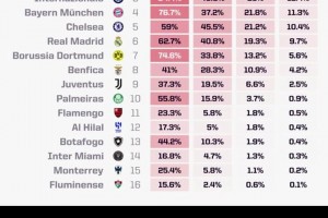 世俱杯淘汰賽開(kāi)戰(zhàn)！晉級(jí)概率：巴黎曼城國(guó)米超80%皇馬超60%